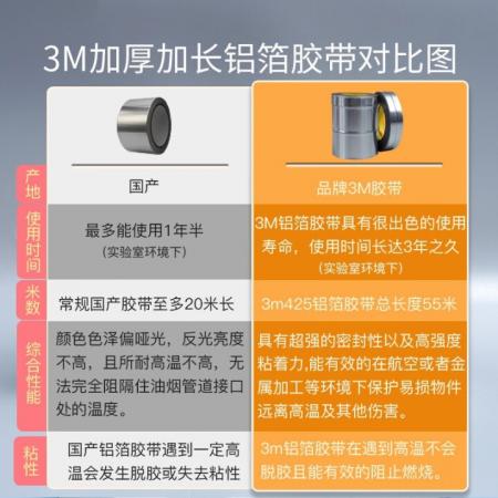 3M 425铝箔宽2英寸5.08厘米55m长
